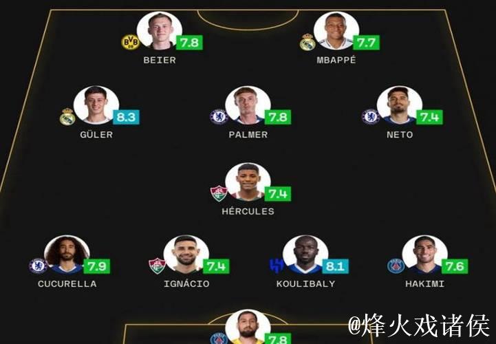 帕尔默领衔世俱杯最佳阵容,库利巴利获最高评分 帕尔默领衔世俱杯最佳阵容,库利巴利获最高评分