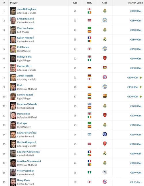 亚马尔领衔:德转发布U18球员价值榜,身价达2亿欧 亚马尔领衔:德转发布U18球员价值榜,身价达2亿欧